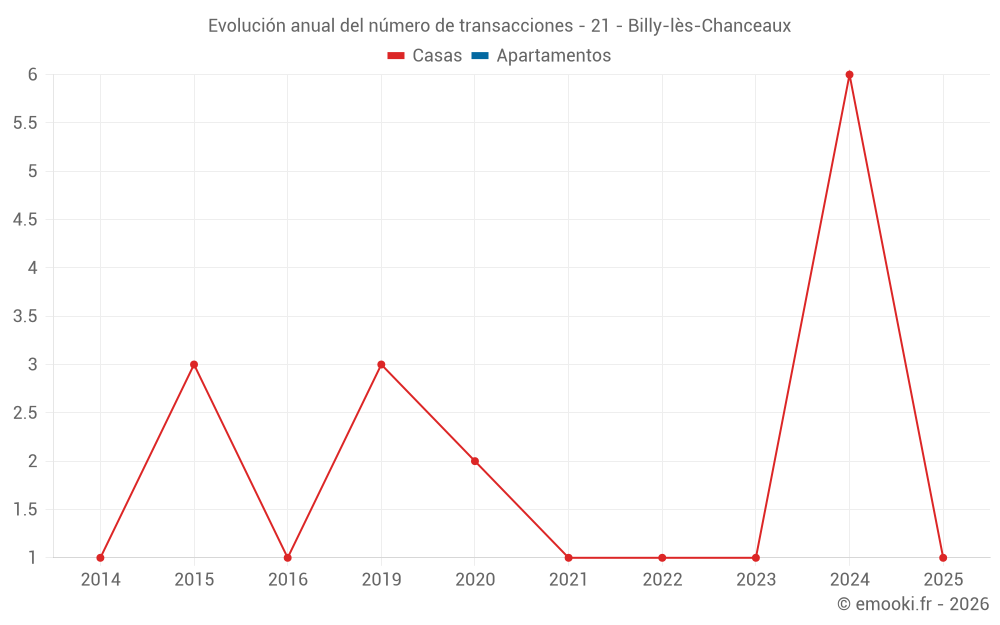 Evolución anual del número de transacciones - 21 - Billy-lès-Chanceaux
