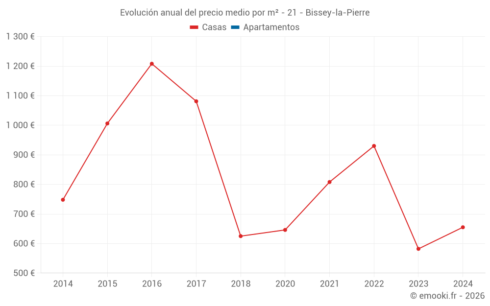 Evolución anual del precio medio por m² - 21 - Bissey-la-Pierre