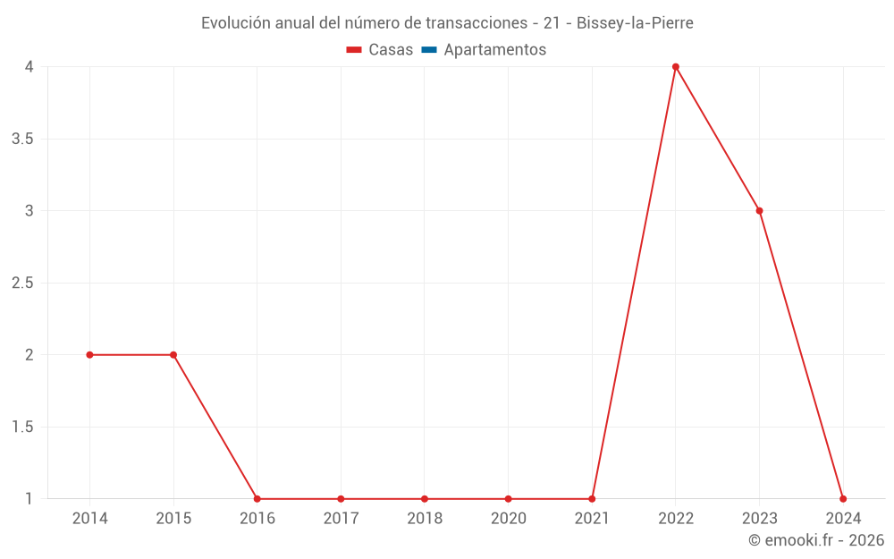 Evolución anual del número de transacciones - 21 - Bissey-la-Pierre
