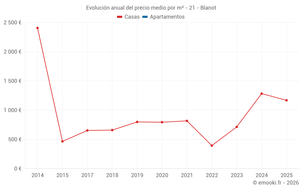 Evolución anual del precio medio por m² - 21 - Blanot