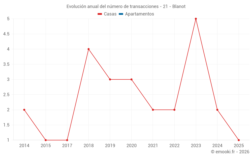 Evolución anual del número de transacciones - 21 - Blanot