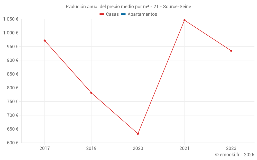 Evolución anual del precio medio por m² - 21 - Source-Seine