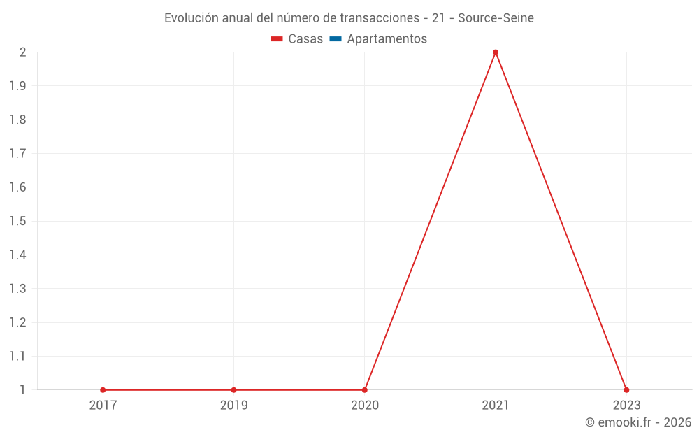 Evolución anual del número de transacciones - 21 - Source-Seine