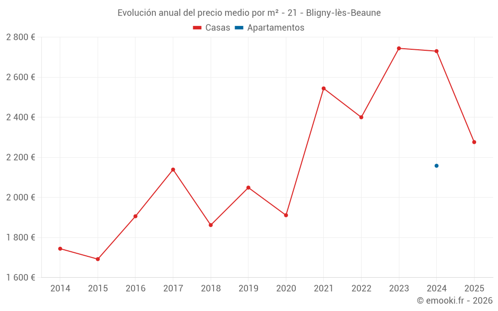 Evolución anual del precio medio por m² - 21 - Bligny-lès-Beaune