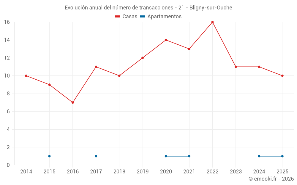 Evolución anual del número de transacciones - 21 - Bligny-sur-Ouche