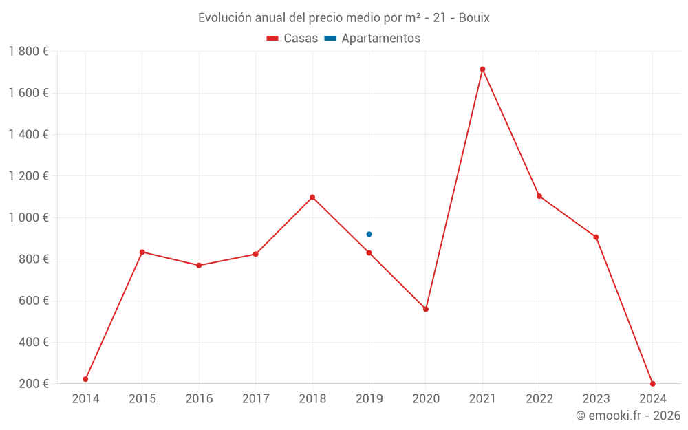 Evolución anual del precio medio por m² - 21 - Bouix