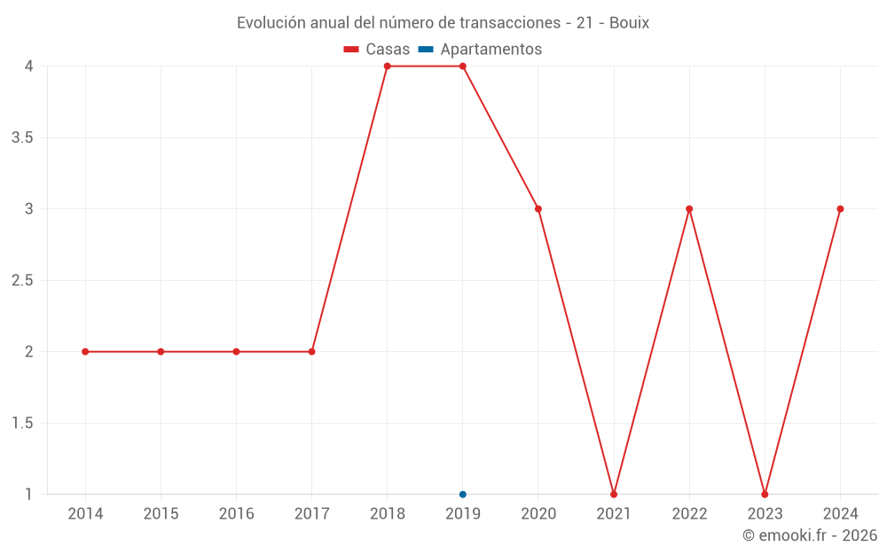 Evolución anual del número de transacciones - 21 - Bouix