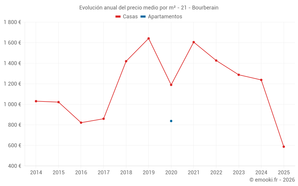Evolución anual del precio medio por m² - 21 - Bourberain
