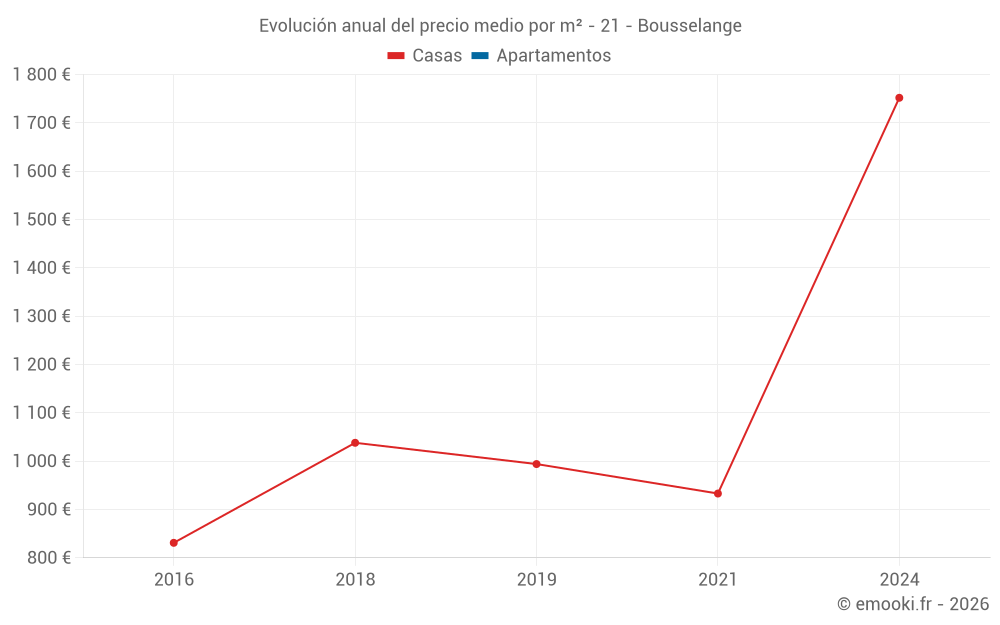 Evolución anual del precio medio por m² - 21 - Bousselange