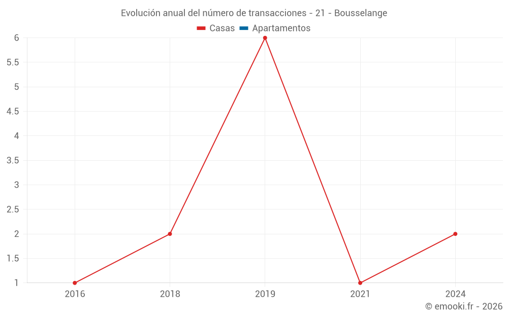 Evolución anual del número de transacciones - 21 - Bousselange