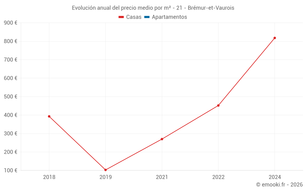 Evolución anual del precio medio por m² - 21 - Brémur-et-Vaurois