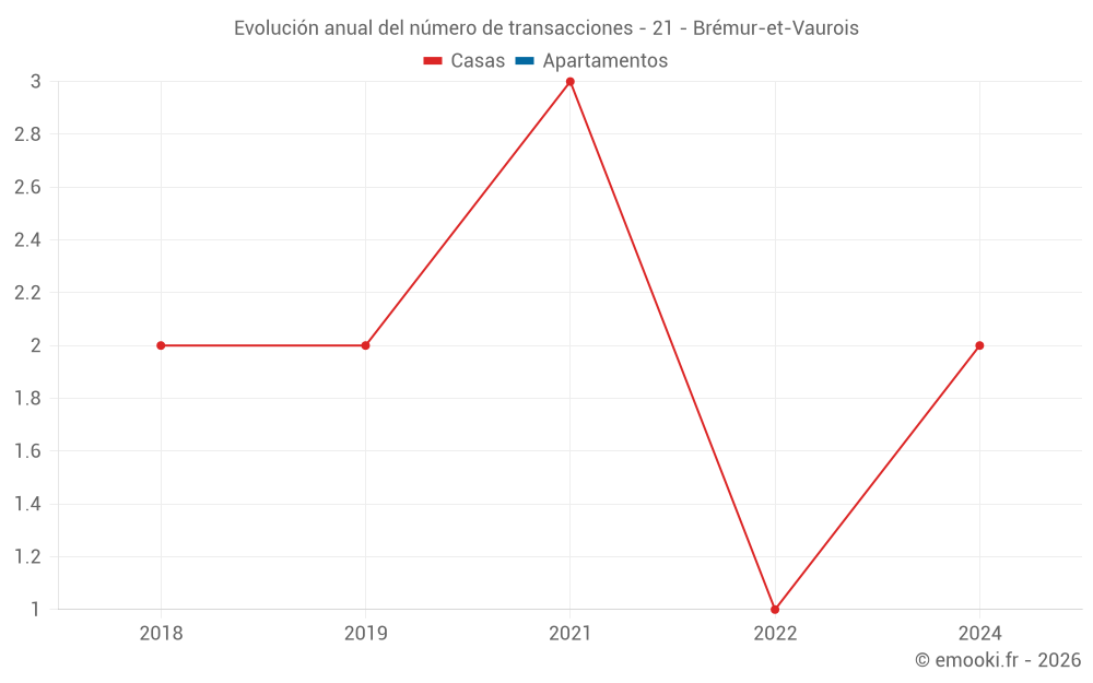 Evolución anual del número de transacciones - 21 - Brémur-et-Vaurois