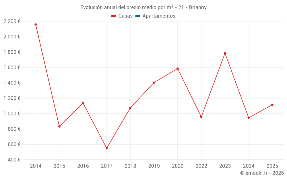 Evolución anual del precio medio por m² - 21 - Brianny