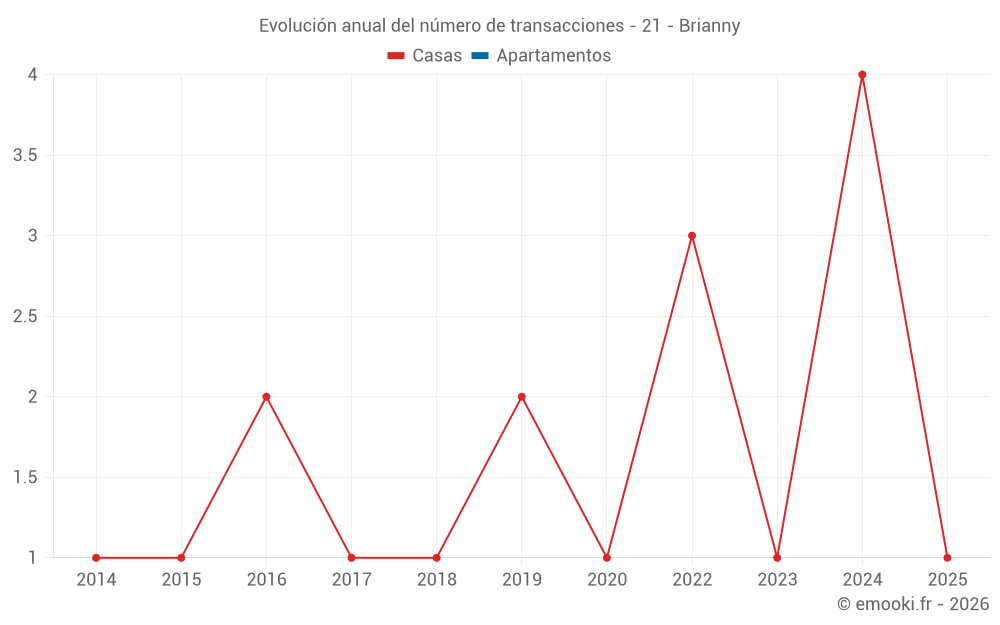 Evolución anual del número de transacciones - 21 - Brianny