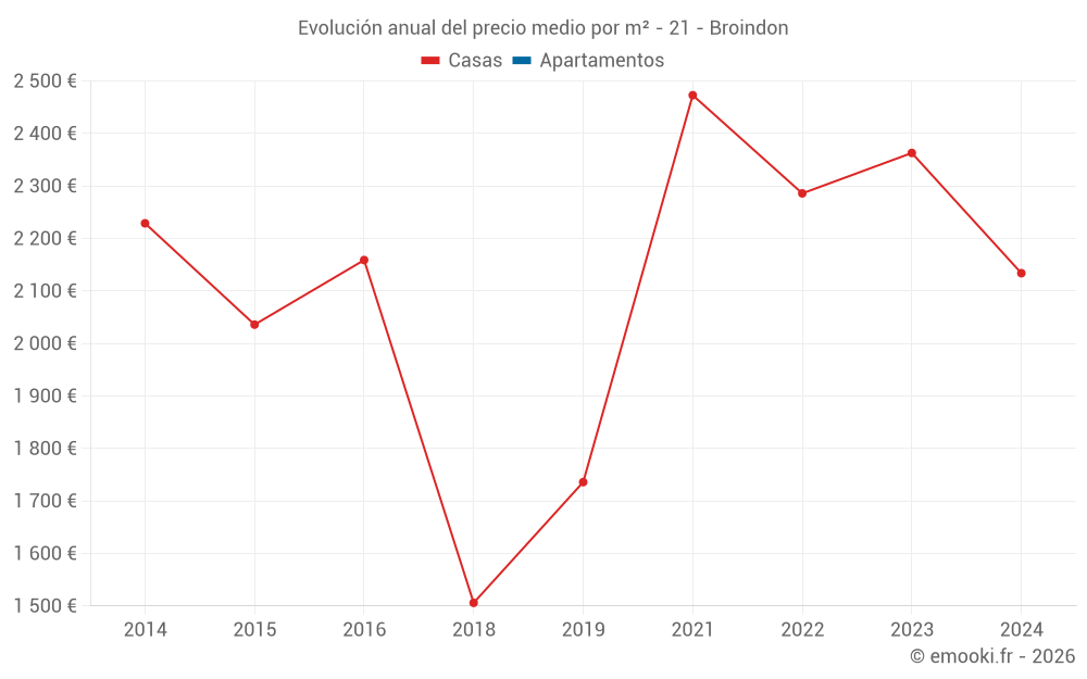 Evolución anual del precio medio por m² - 21 - Broindon