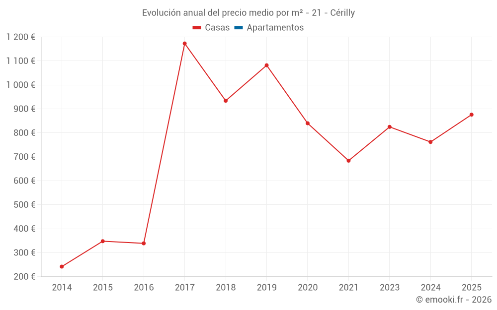 Evolución anual del precio medio por m² - 21 - Cérilly