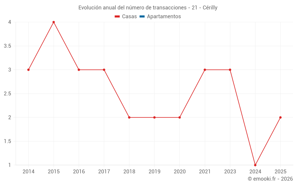 Evolución anual del número de transacciones - 21 - Cérilly