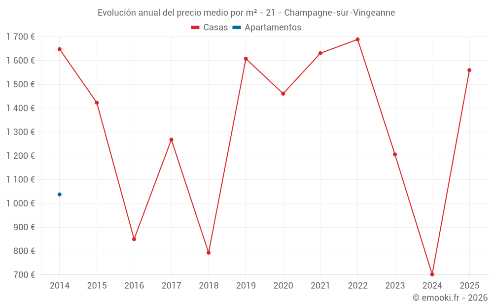 Evolución anual del precio medio por m² - 21 - Champagne-sur-Vingeanne