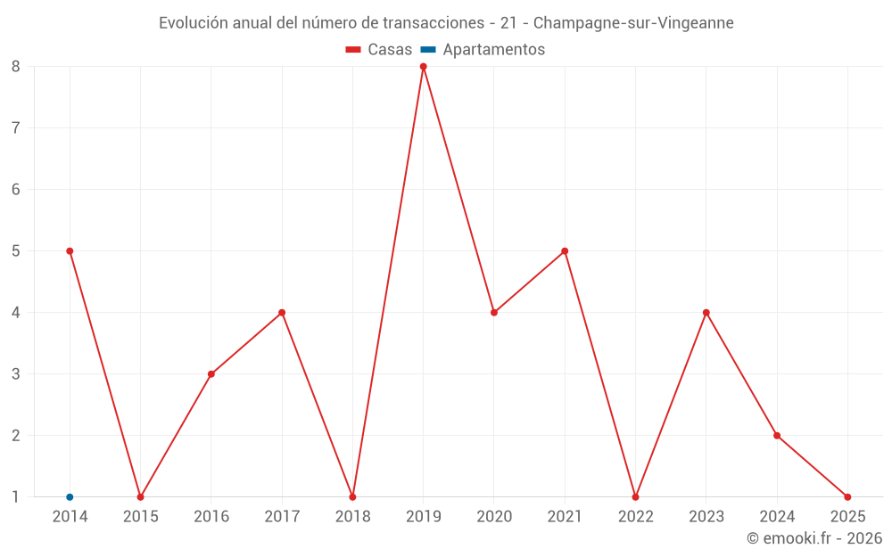 Evolución anual del número de transacciones - 21 - Champagne-sur-Vingeanne