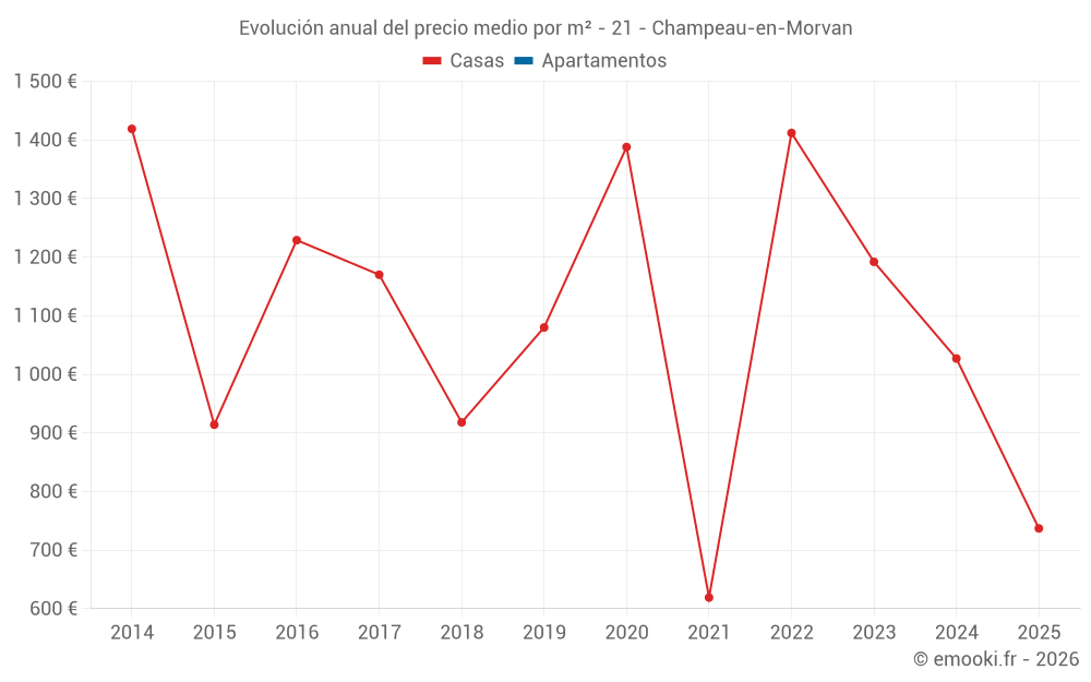 Evolución anual del precio medio por m² - 21 - Champeau-en-Morvan