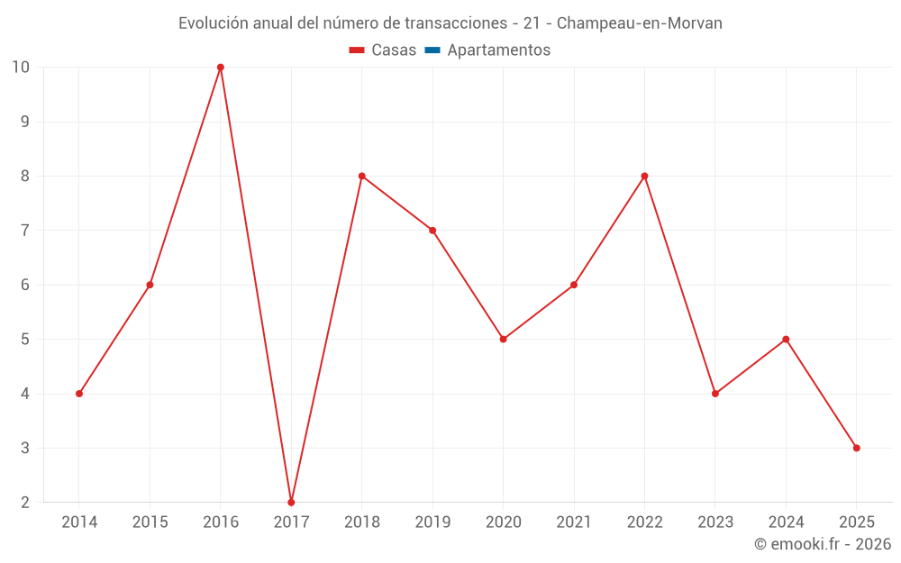 Evolución anual del número de transacciones - 21 - Champeau-en-Morvan