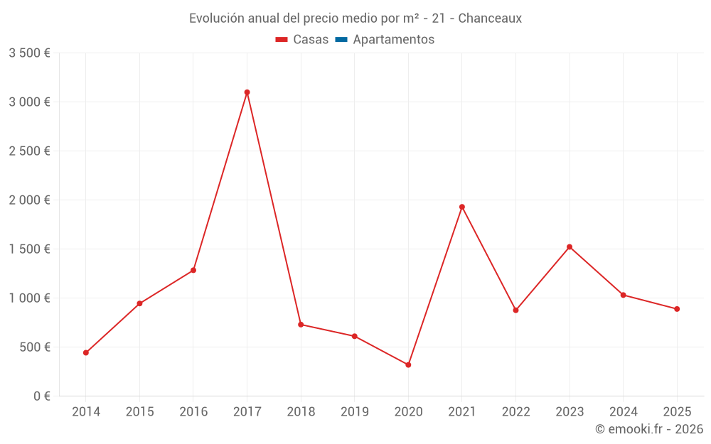Evolución anual del precio medio por m² - 21 - Chanceaux