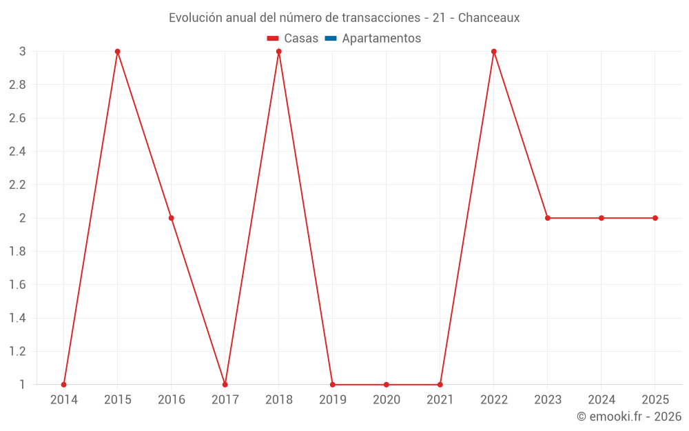 Evolución anual del número de transacciones - 21 - Chanceaux