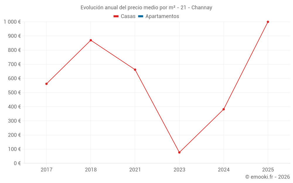 Evolución anual del precio medio por m² - 21 - Channay