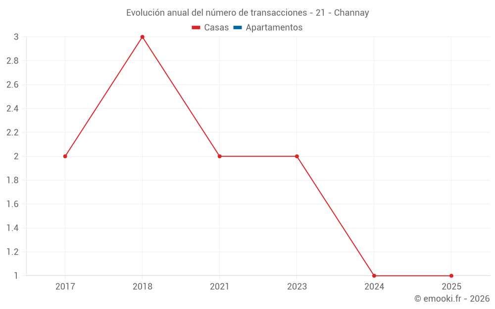 Evolución anual del número de transacciones - 21 - Channay