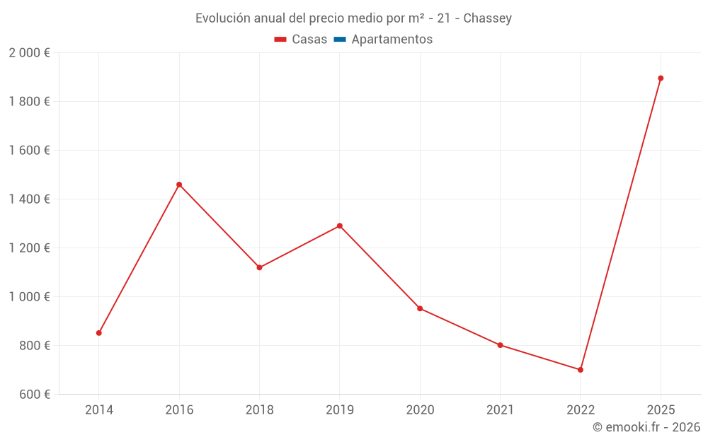 Evolución anual del precio medio por m² - 21 - Chassey
