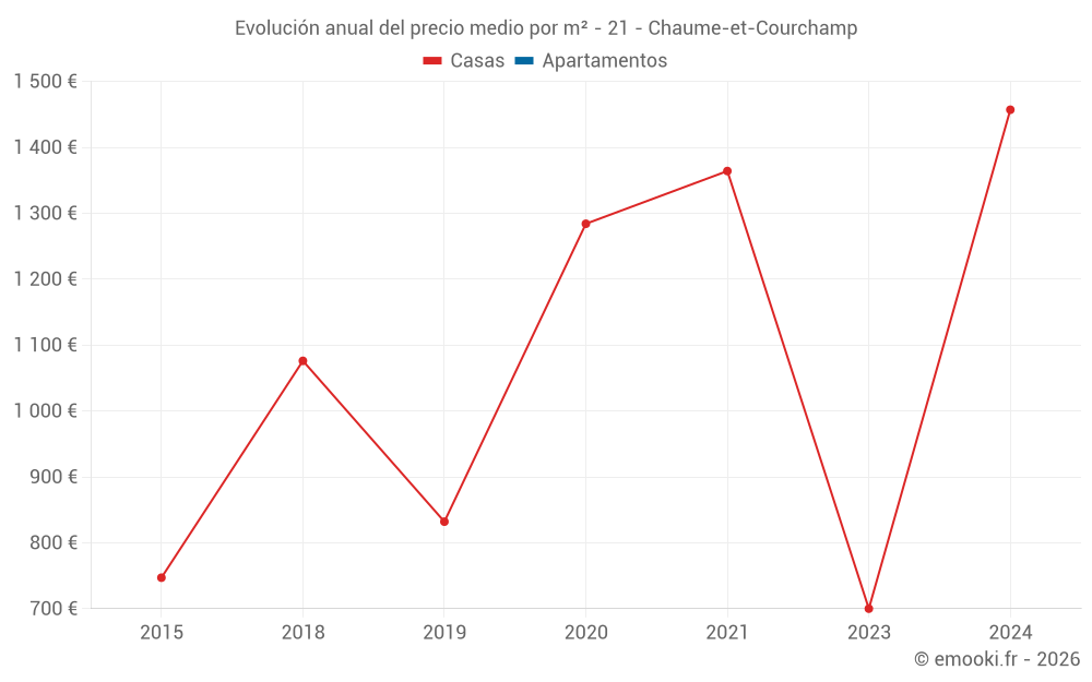 Evolución anual del precio medio por m² - 21 - Chaume-et-Courchamp