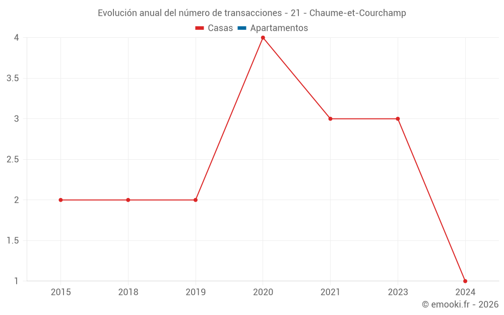 Evolución anual del número de transacciones - 21 - Chaume-et-Courchamp