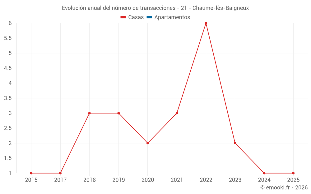 Evolución anual del número de transacciones - 21 - Chaume-lès-Baigneux