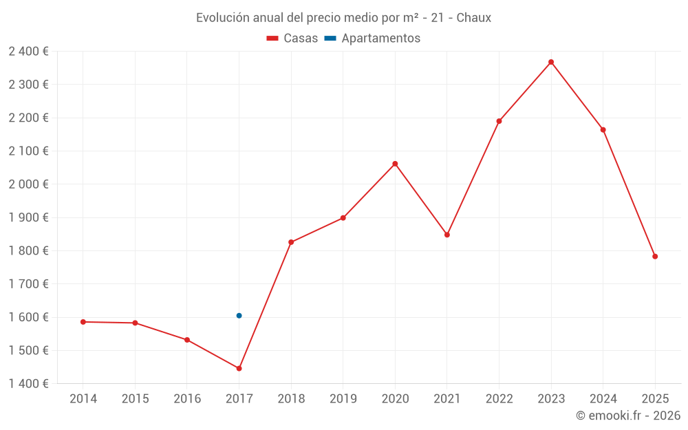 Evolución anual del precio medio por m² - 21 - Chaux