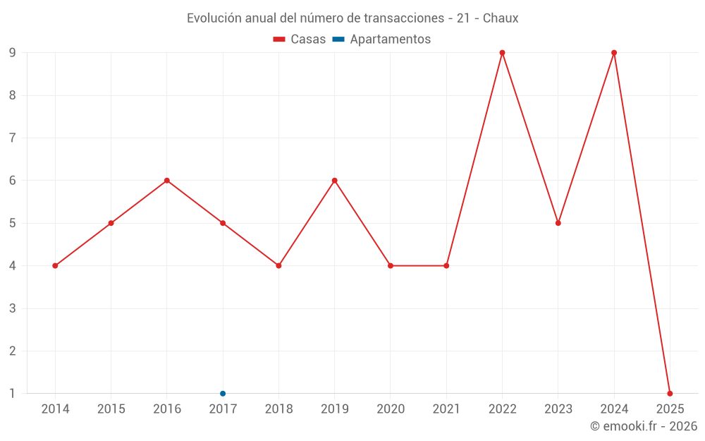 Evolución anual del número de transacciones - 21 - Chaux