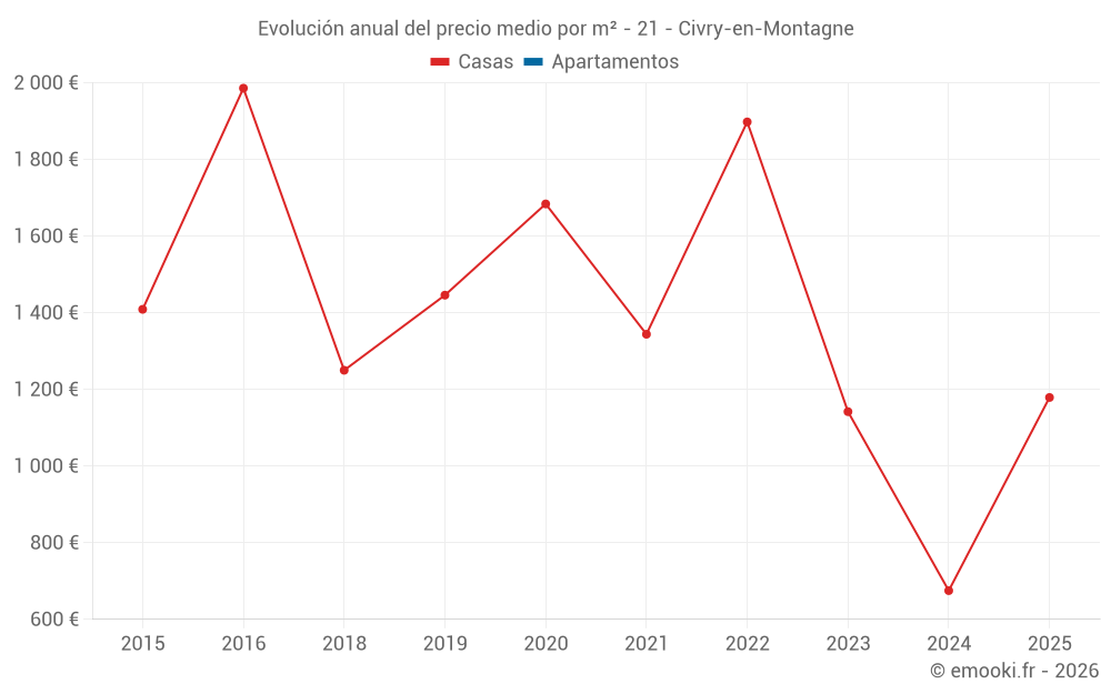 Evolución anual del precio medio por m² - 21 - Civry-en-Montagne