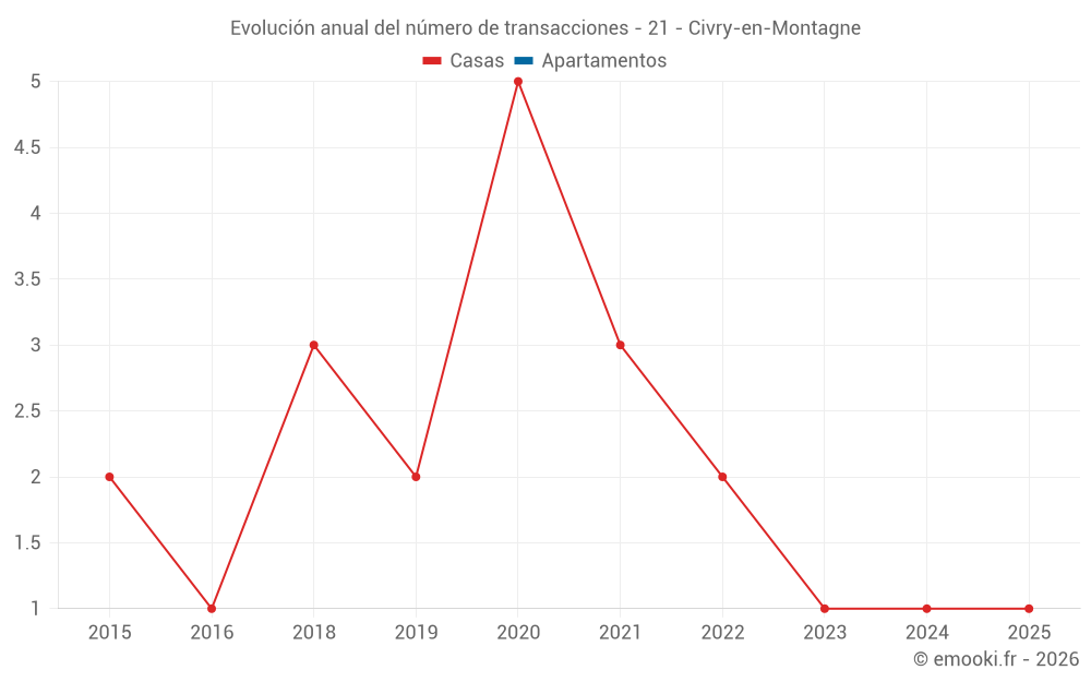 Evolución anual del número de transacciones - 21 - Civry-en-Montagne