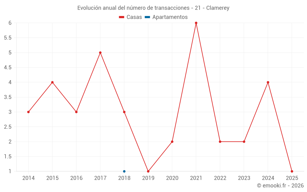 Evolución anual del número de transacciones - 21 - Clamerey