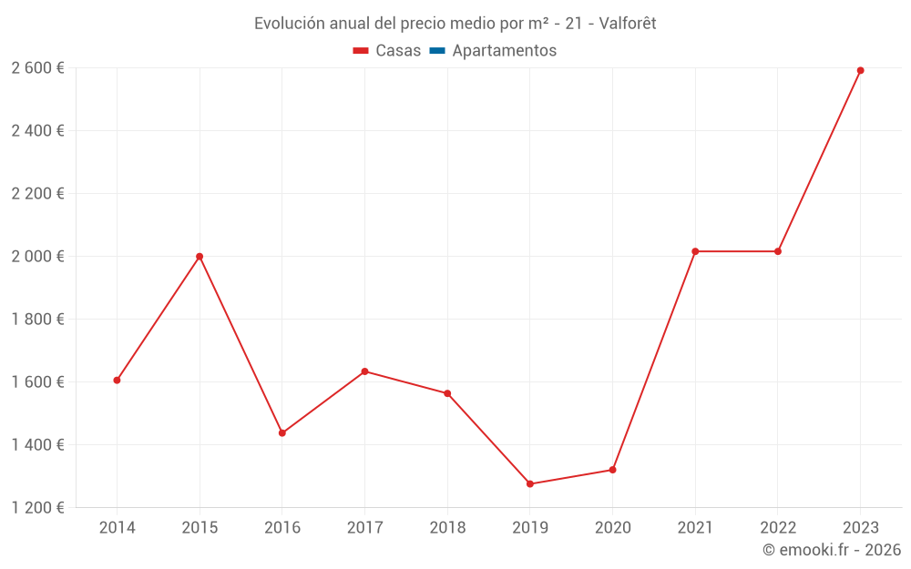 Evolución anual del precio medio por m² - 21 - Valforêt