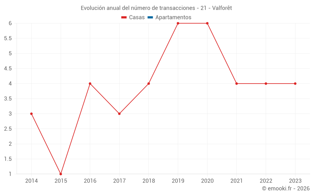 Evolución anual del número de transacciones - 21 - Valforêt