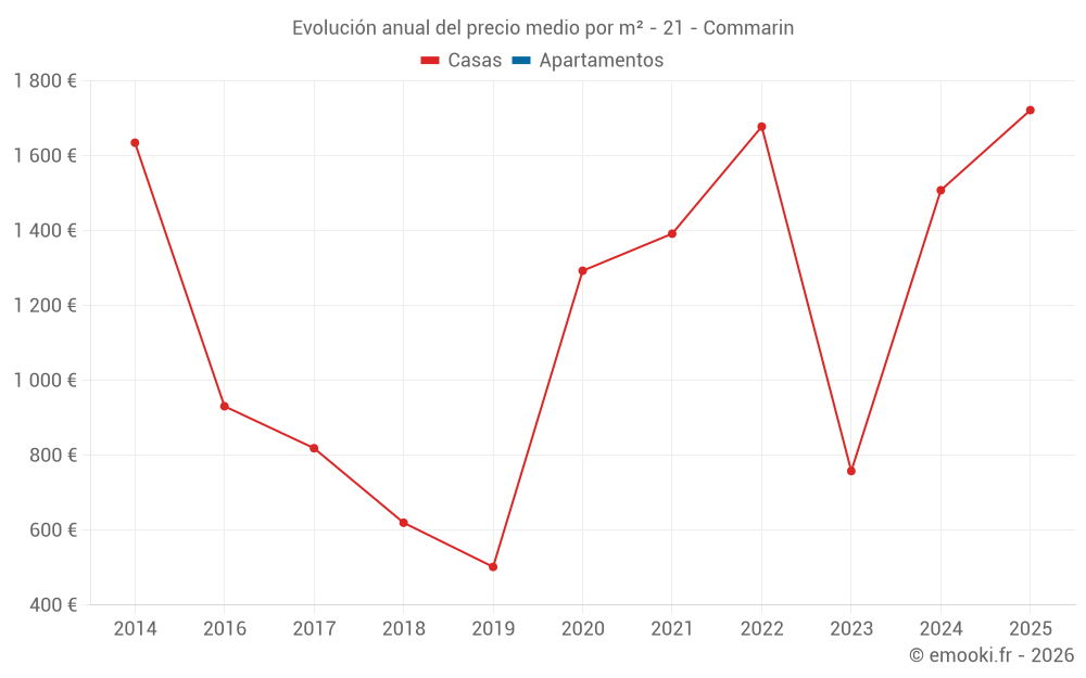 Evolución anual del precio medio por m² - 21 - Commarin