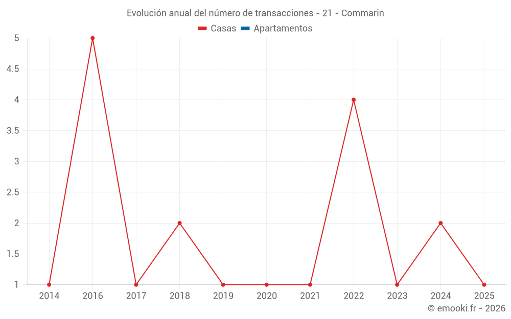 Evolución anual del número de transacciones - 21 - Commarin
