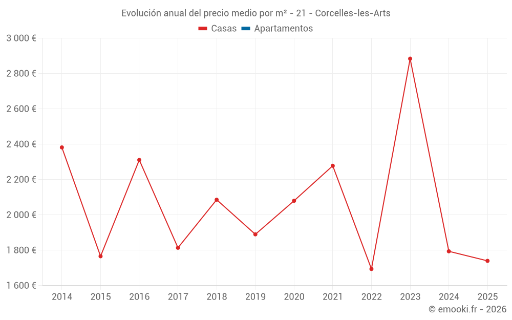 Evolución anual del precio medio por m² - 21 - Corcelles-les-Arts