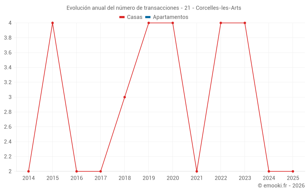 Evolución anual del número de transacciones - 21 - Corcelles-les-Arts