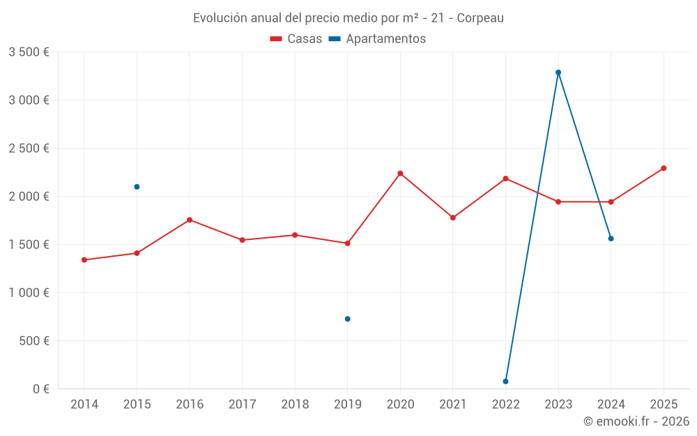 Evolución anual del precio medio por m² - 21 - Corpeau
