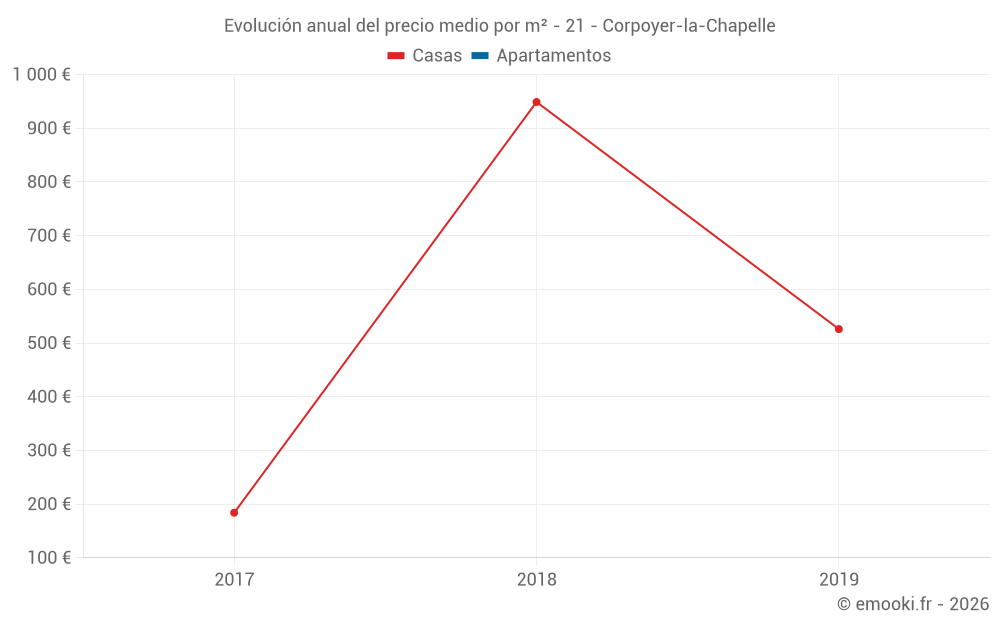 Evolución anual del precio medio por m² - 21 - Corpoyer-la-Chapelle