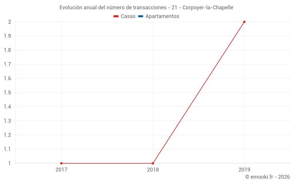 Evolución anual del número de transacciones - 21 - Corpoyer-la-Chapelle