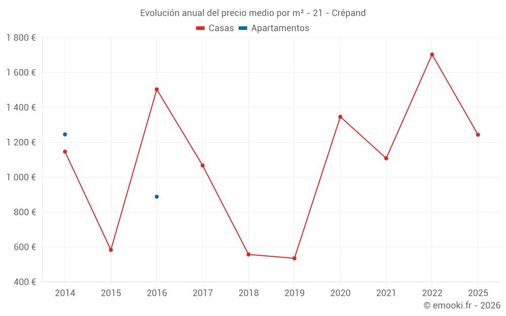 Evolución anual del precio medio por m² - 21 - Crépand