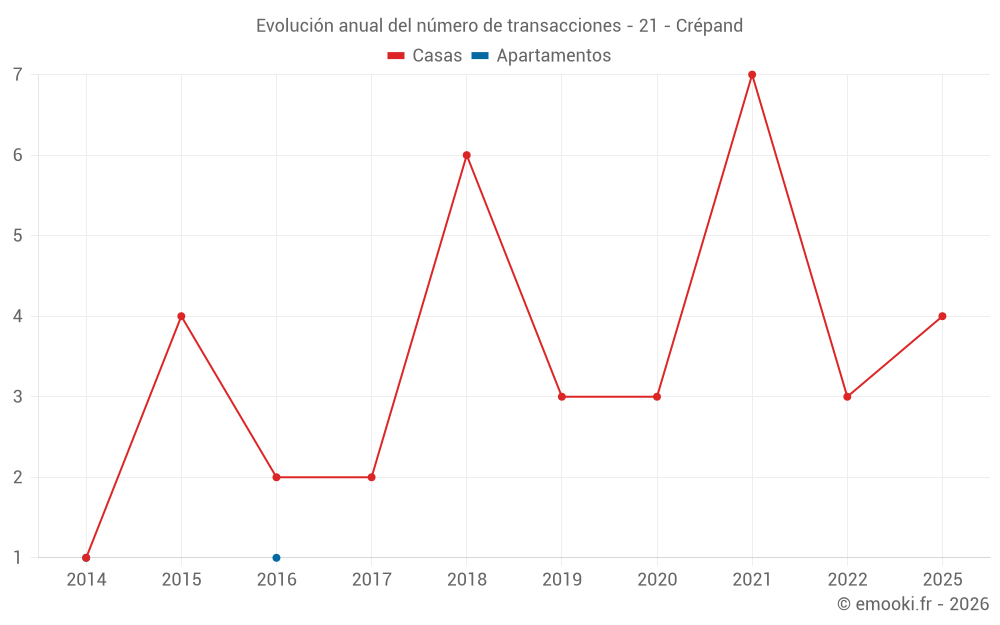 Evolución anual del número de transacciones - 21 - Crépand