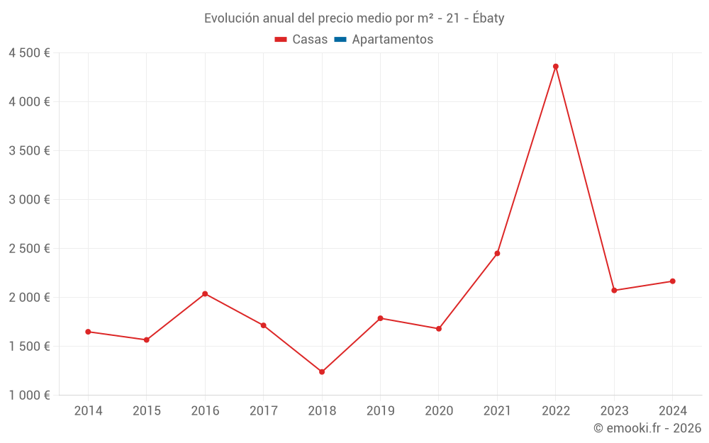 Evolución anual del precio medio por m² - 21 - Ébaty